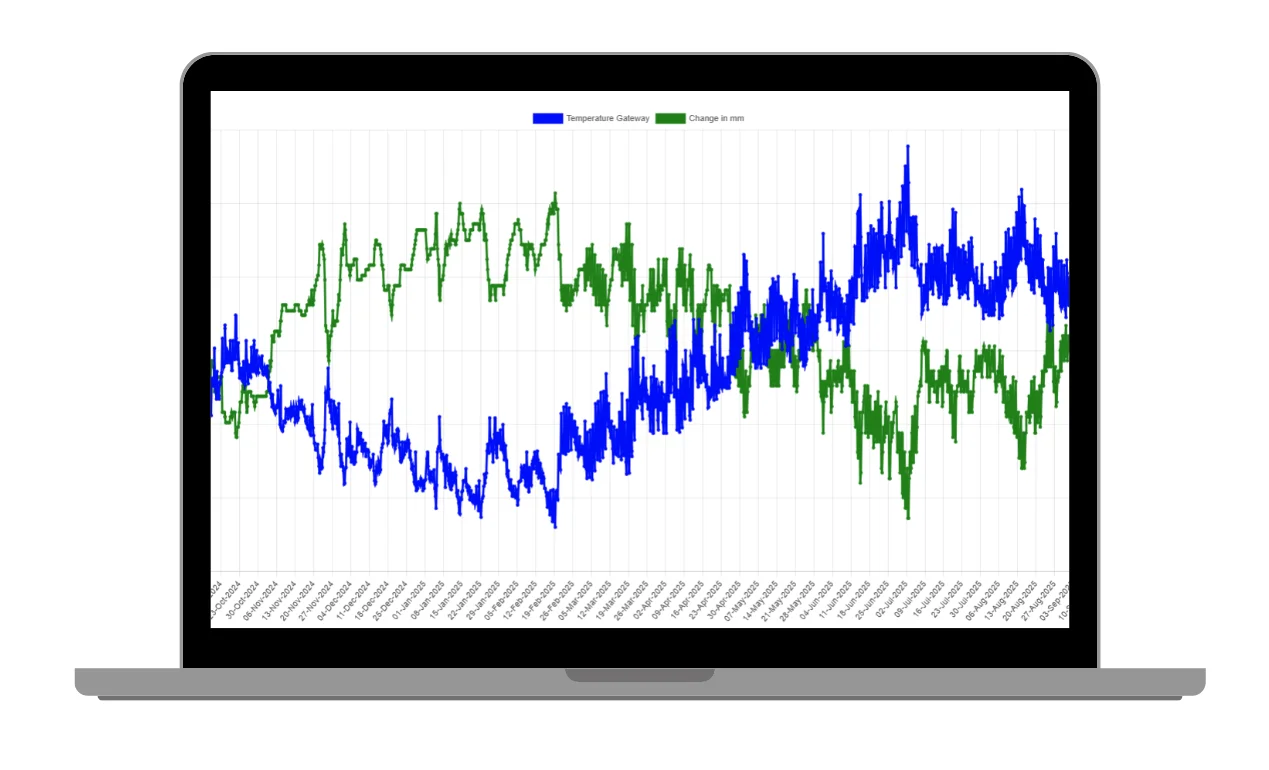 Auswertung im Portal: Bauwerkstemperatur und Wegänderung in Millimetern als zwei Kurven auf derselben Zeitachse über ein Jahr